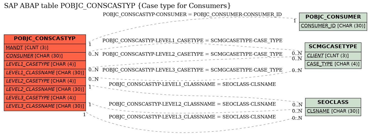 E-R Diagram for table POBJC_CONSCASTYP (Case type for Consumers)