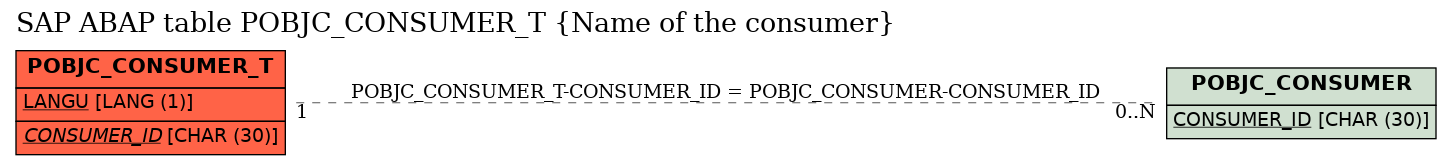 E-R Diagram for table POBJC_CONSUMER_T (Name of the consumer)