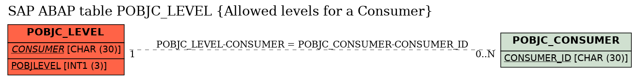 E-R Diagram for table POBJC_LEVEL (Allowed levels for a Consumer)