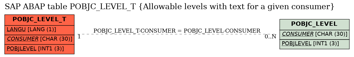 E-R Diagram for table POBJC_LEVEL_T (Allowable levels with text for a given consumer)