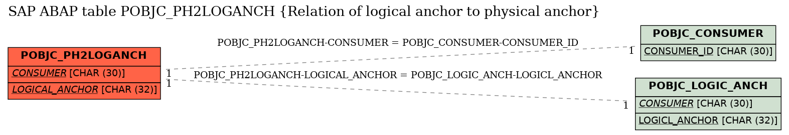 E-R Diagram for table POBJC_PH2LOGANCH (Relation of logical anchor to physical anchor)