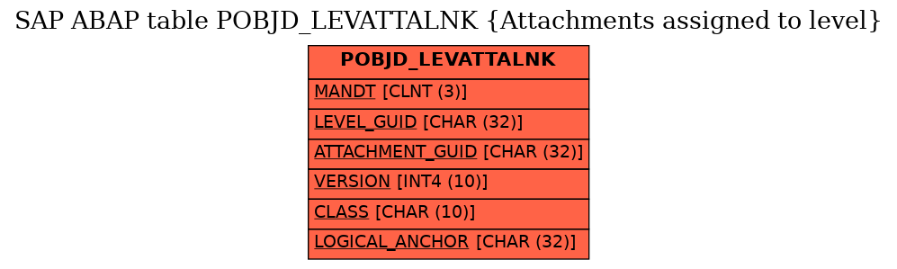 E-R Diagram for table POBJD_LEVATTALNK (Attachments assigned to level)