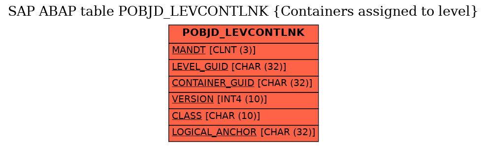 E-R Diagram for table POBJD_LEVCONTLNK (Containers assigned to level)