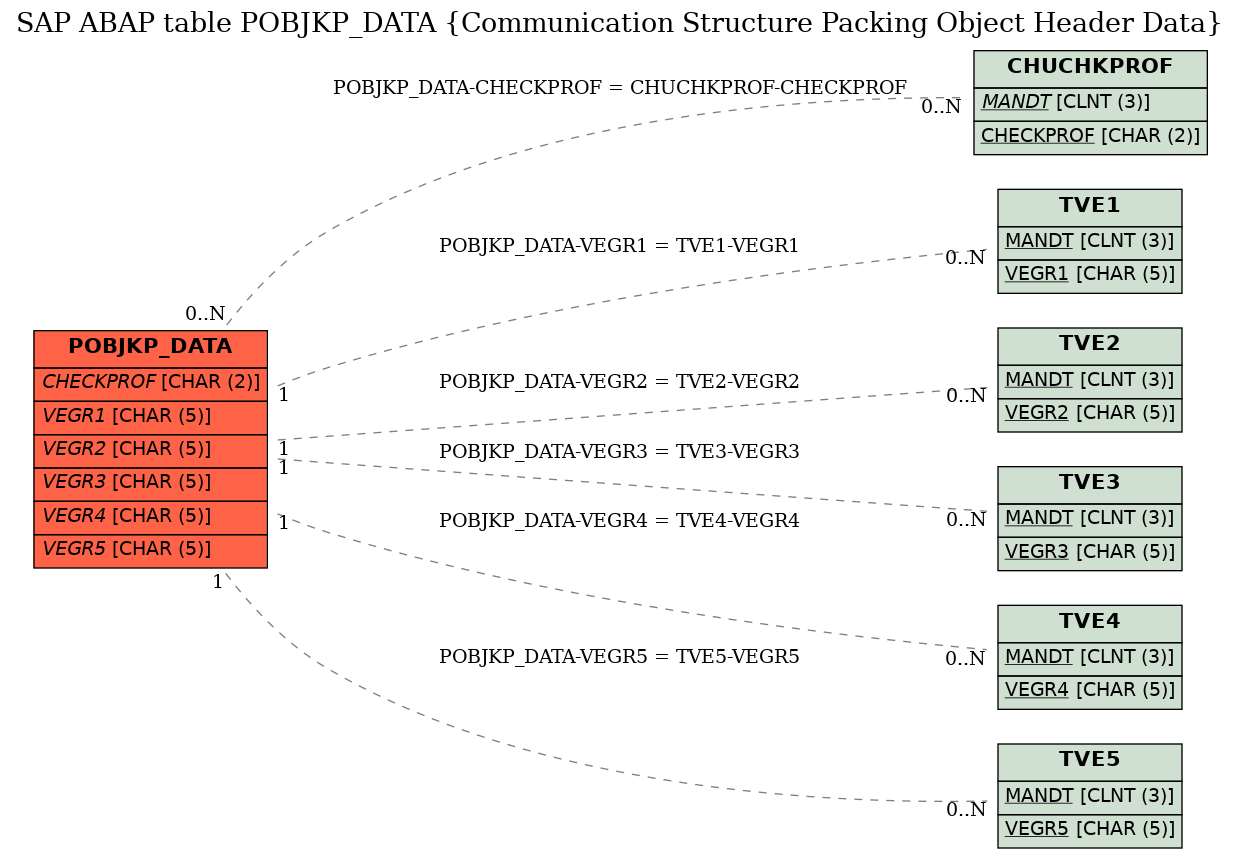 E-R Diagram for table POBJKP_DATA (Communication Structure Packing Object Header Data)