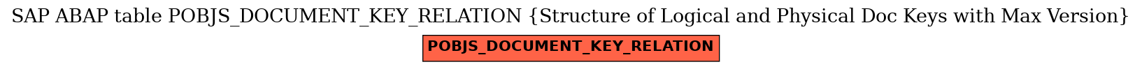 E-R Diagram for table POBJS_DOCUMENT_KEY_RELATION (Structure of Logical and Physical Doc Keys with Max Version)