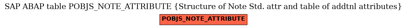 E-R Diagram for table POBJS_NOTE_ATTRIBUTE (Structure of Note Std. attr and table of addtnl attributes)