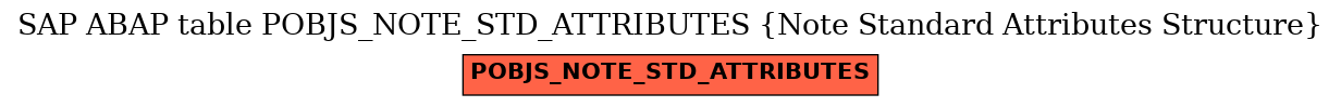 E-R Diagram for table POBJS_NOTE_STD_ATTRIBUTES (Note Standard Attributes Structure)