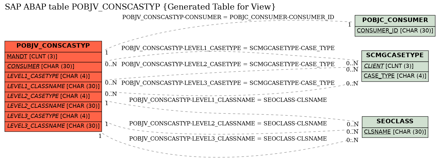 E-R Diagram for table POBJV_CONSCASTYP (Generated Table for View)