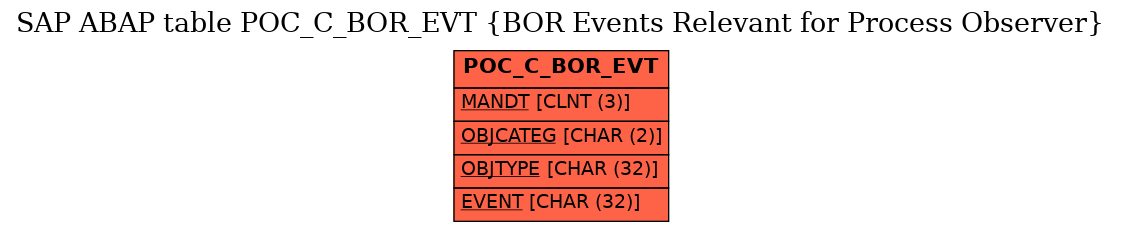 E-R Diagram for table POC_C_BOR_EVT (BOR Events Relevant for Process Observer)