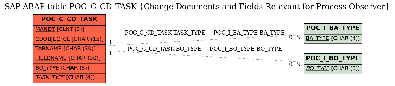 E-R Diagram for table POC_C_CD_TASK (Change Documents and Fields Relevant for Process Observer)