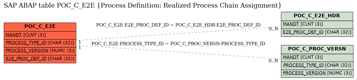 E-R Diagram for table POC_C_E2E (Process Definition: Realized Process Chain Assignment)