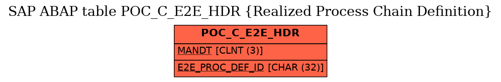 E-R Diagram for table POC_C_E2E_HDR (Realized Process Chain Definition)