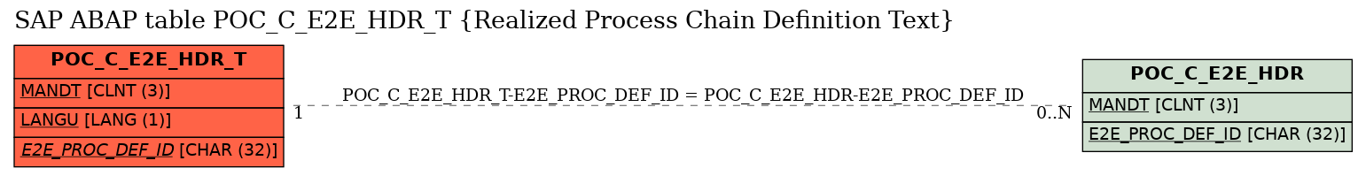 E-R Diagram for table POC_C_E2E_HDR_T (Realized Process Chain Definition Text)