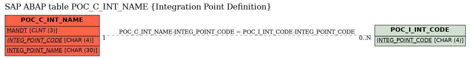 E-R Diagram for table POC_C_INT_NAME (Integration Point Definition)