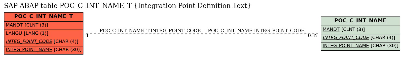 E-R Diagram for table POC_C_INT_NAME_T (Integration Point Definition Text)