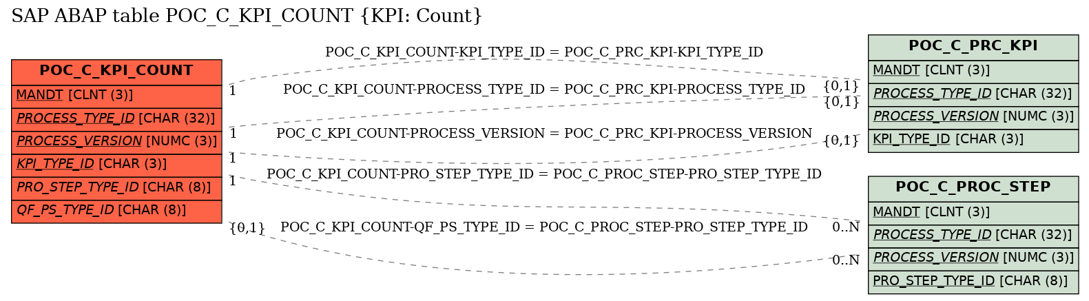 E-R Diagram for table POC_C_KPI_COUNT (KPI: Count)