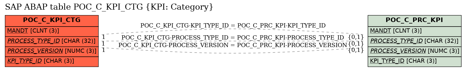 E-R Diagram for table POC_C_KPI_CTG (KPI: Category)