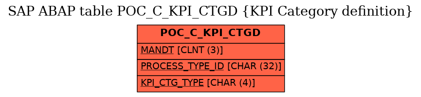 E-R Diagram for table POC_C_KPI_CTGD (KPI Category definition)