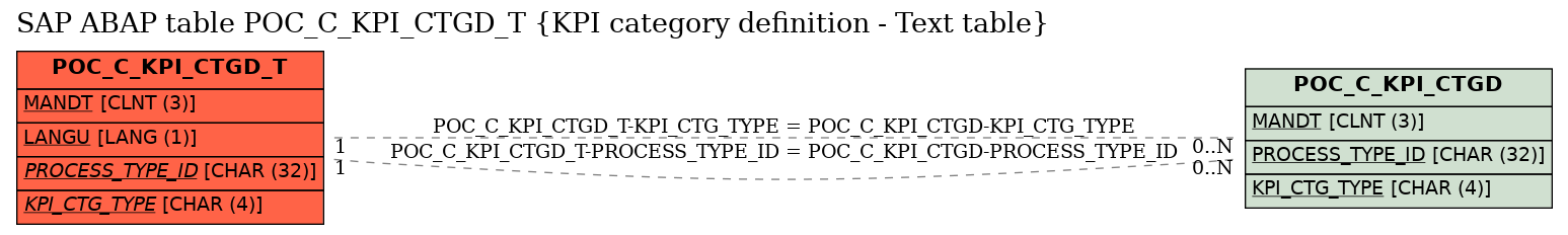 E-R Diagram for table POC_C_KPI_CTGD_T (KPI category definition - Text table)