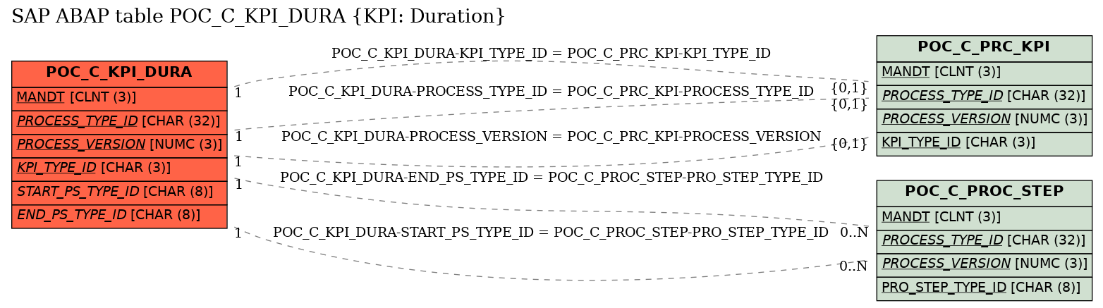 E-R Diagram for table POC_C_KPI_DURA (KPI: Duration)