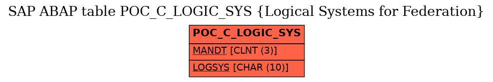 E-R Diagram for table POC_C_LOGIC_SYS (Logical Systems for Federation)