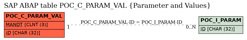 E-R Diagram for table POC_C_PARAM_VAL (Parameter and Values)