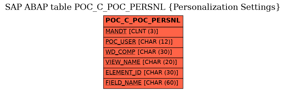 E-R Diagram for table POC_C_POC_PERSNL (Personalization Settings)