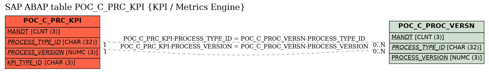 E-R Diagram for table POC_C_PRC_KPI (KPI / Metrics Engine)