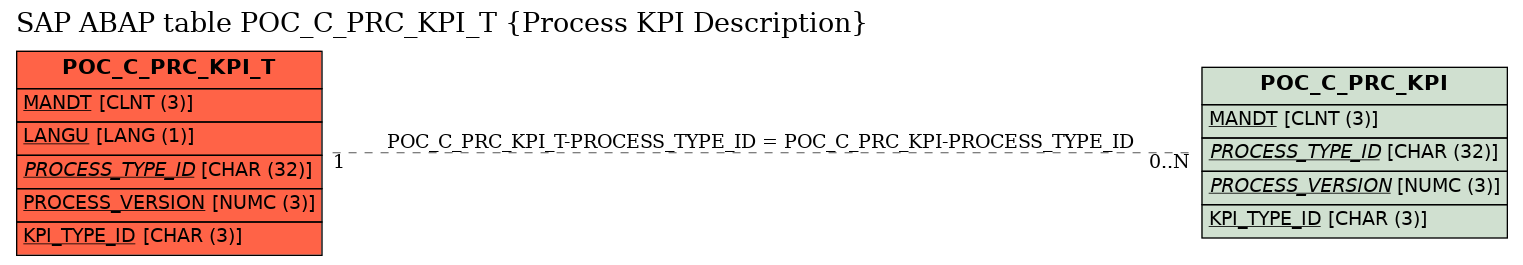 E-R Diagram for table POC_C_PRC_KPI_T (Process KPI Description)