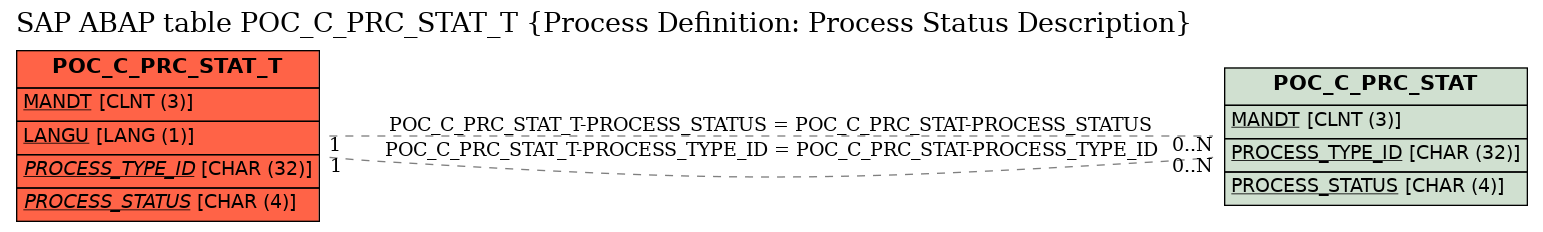 E-R Diagram for table POC_C_PRC_STAT_T (Process Definition: Process Status Description)