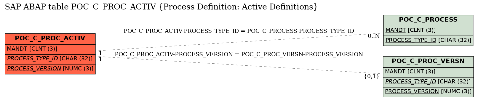 E-R Diagram for table POC_C_PROC_ACTIV (Process Definition: Active Definitions)