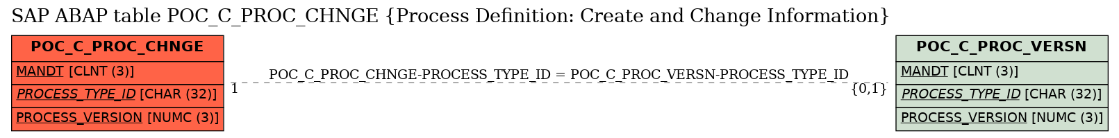 E-R Diagram for table POC_C_PROC_CHNGE (Process Definition: Create and Change Information)