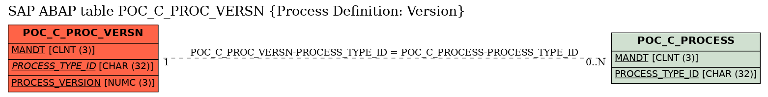 E-R Diagram for table POC_C_PROC_VERSN (Process Definition: Version)