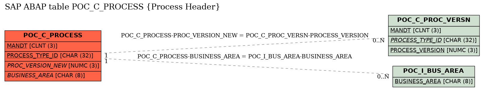 E-R Diagram for table POC_C_PROCESS (Process Header)