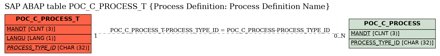 E-R Diagram for table POC_C_PROCESS_T (Process Definition: Process Definition Name)