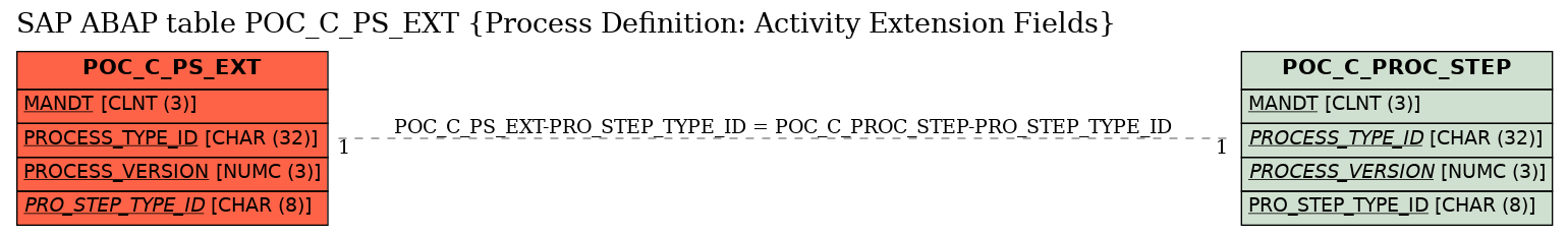 E-R Diagram for table POC_C_PS_EXT (Process Definition: Activity Extension Fields)