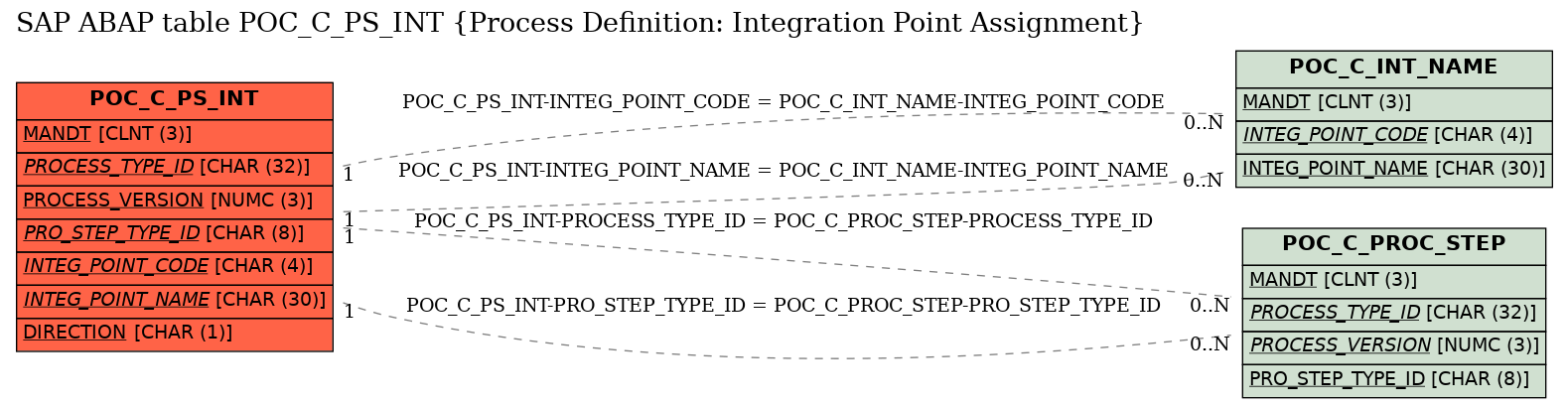 E-R Diagram for table POC_C_PS_INT (Process Definition: Integration Point Assignment)