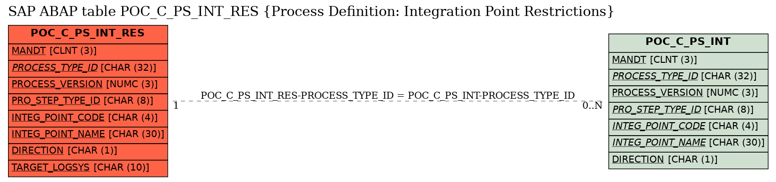 E-R Diagram for table POC_C_PS_INT_RES (Process Definition: Integration Point Restrictions)