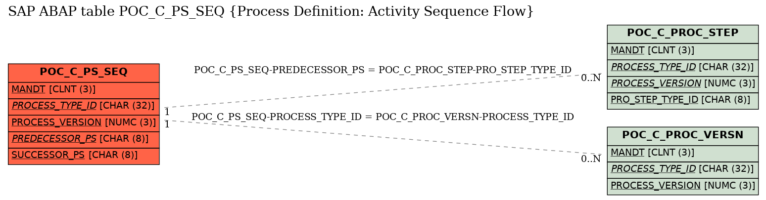 E-R Diagram for table POC_C_PS_SEQ (Process Definition: Activity Sequence Flow)