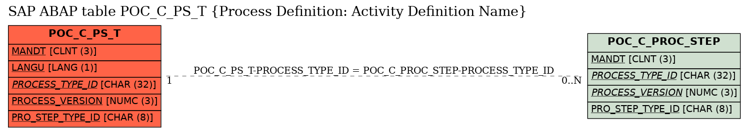 E-R Diagram for table POC_C_PS_T (Process Definition: Activity Definition Name)