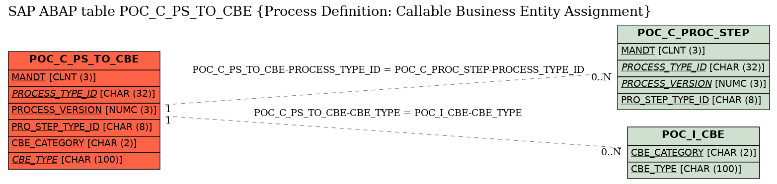 E-R Diagram for table POC_C_PS_TO_CBE (Process Definition: Callable Business Entity Assignment)