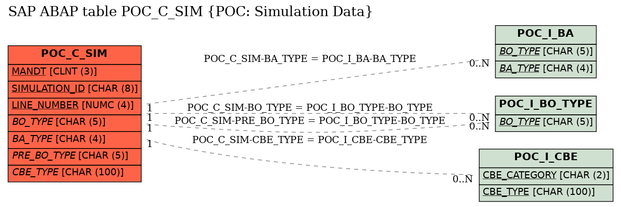 E-R Diagram for table POC_C_SIM (POC: Simulation Data)