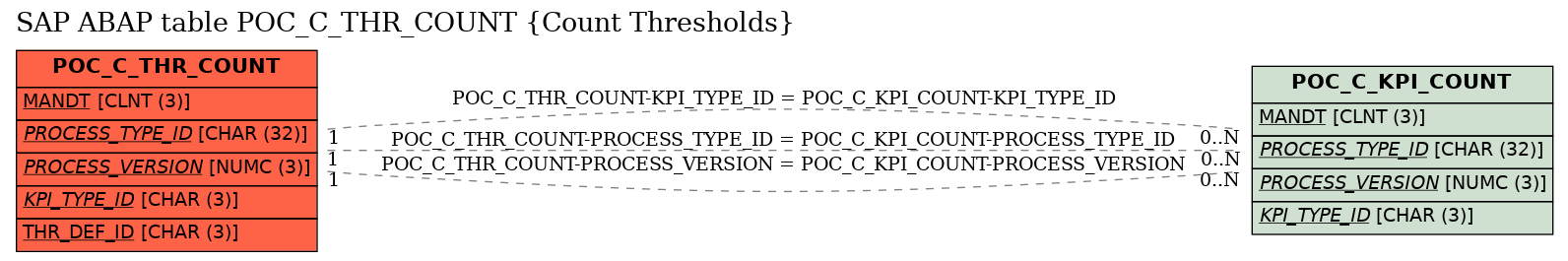 E-R Diagram for table POC_C_THR_COUNT (Count Thresholds)