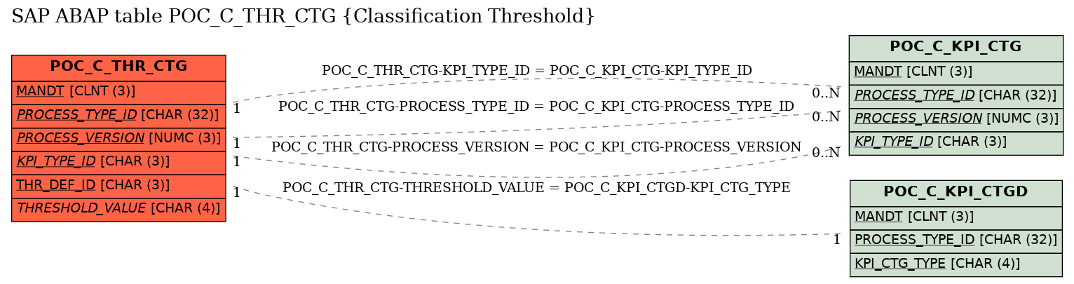 E-R Diagram for table POC_C_THR_CTG (Classification Threshold)