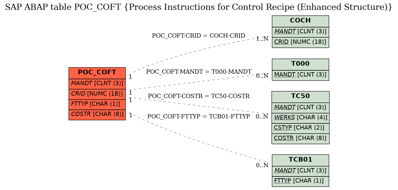 E-R Diagram for table POC_COFT (Process Instructions for Control Recipe (Enhanced Structure))