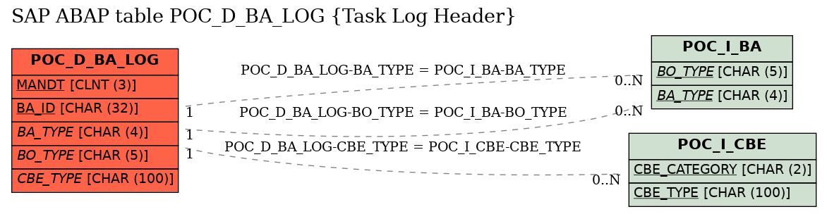 E-R Diagram for table POC_D_BA_LOG (Task Log Header)