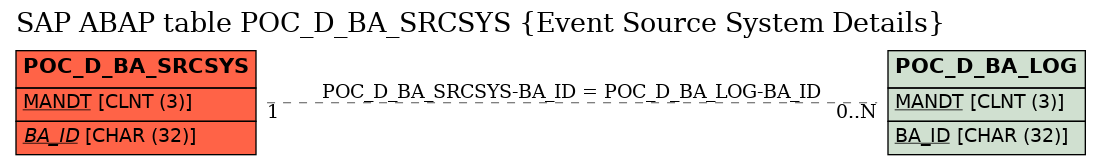 E-R Diagram for table POC_D_BA_SRCSYS (Event Source System Details)