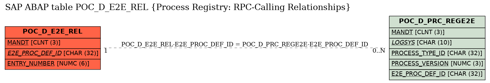 E-R Diagram for table POC_D_E2E_REL (Process Registry: RPC-Calling Relationships)