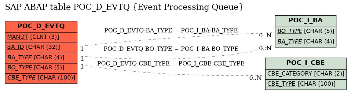 E-R Diagram for table POC_D_EVTQ (Event Processing Queue)