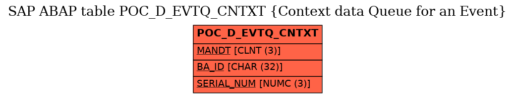 E-R Diagram for table POC_D_EVTQ_CNTXT (Context data Queue for an Event)